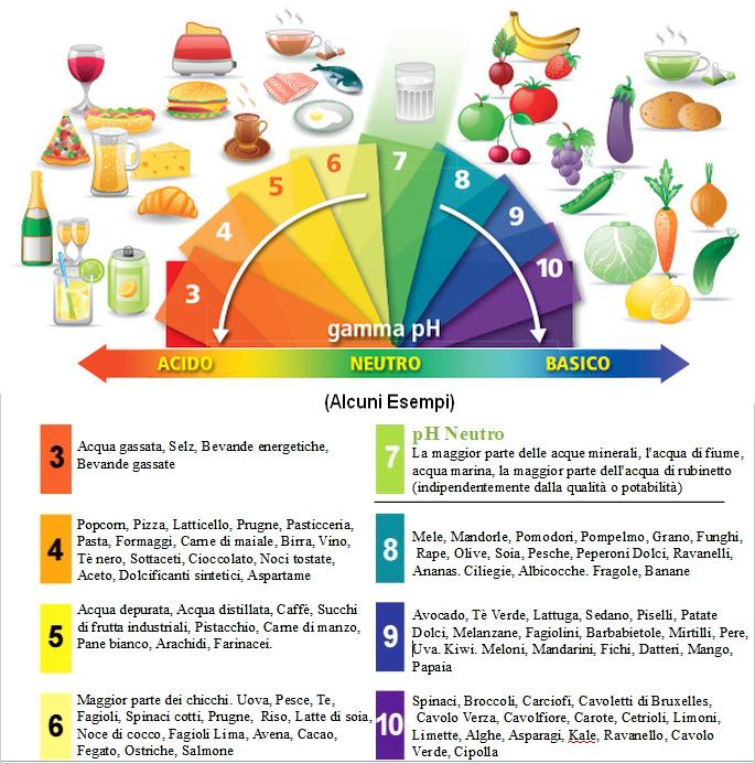 Carta Ph Acido Basico